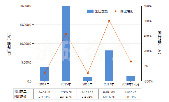 2014-2018年3月中國(guó)鐵礦砂及其精礦（平均粒度＜0.8mm未燒結(jié)）(HS26011110)出口量及增速統(tǒng)計(jì)